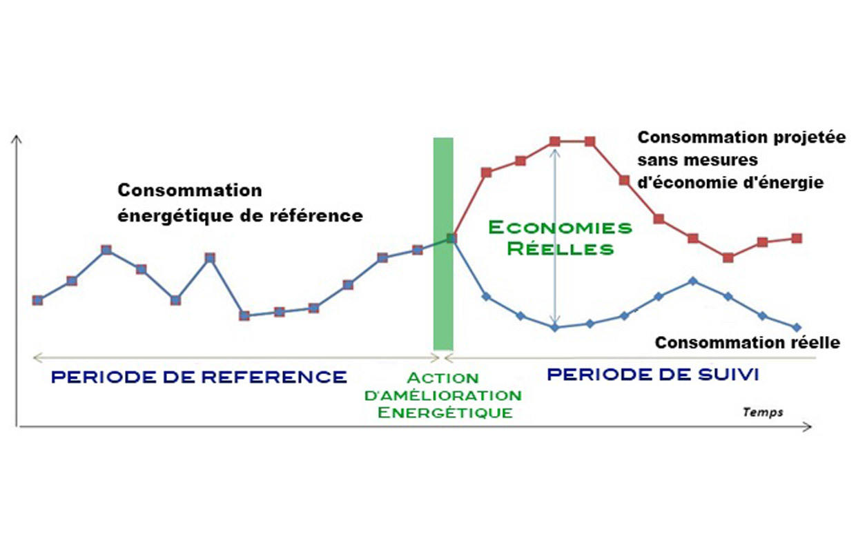 Commissionnement – Mesures & Vérification des Performances